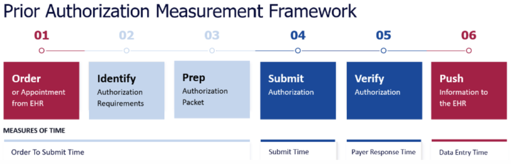 Prior Authorizations Burden